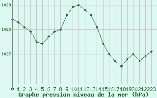 Courbe de la pression atmosphrique pour Ile du Levant (83)