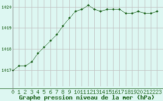 Courbe de la pression atmosphrique pour Le Mesnil-Esnard (76)