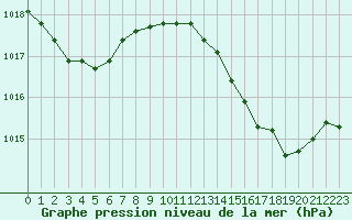 Courbe de la pression atmosphrique pour Cap Pertusato (2A)