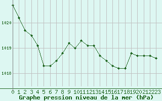 Courbe de la pression atmosphrique pour Connerr (72)