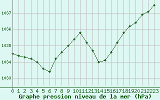 Courbe de la pression atmosphrique pour La Beaume (05)