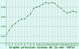 Courbe de la pression atmosphrique pour Cap de la Hve (76)