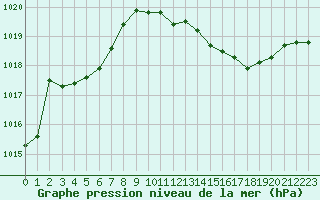 Courbe de la pression atmosphrique pour Albi (81)