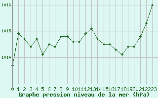 Courbe de la pression atmosphrique pour Aniane (34)