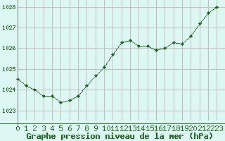 Courbe de la pression atmosphrique pour Ouessant (29)