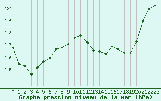 Courbe de la pression atmosphrique pour Annecy (74)