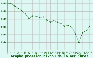 Courbe de la pression atmosphrique pour Saint-Michel-Mont-Mercure (85)