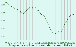 Courbe de la pression atmosphrique pour Lagarrigue (81)