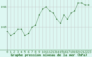Courbe de la pression atmosphrique pour Saint-Quentin (02)