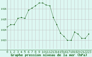 Courbe de la pression atmosphrique pour Valence (26)