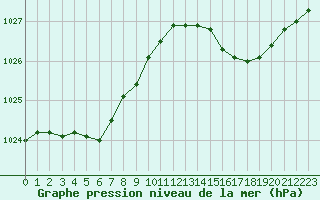 Courbe de la pression atmosphrique pour Estoher (66)