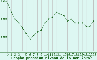 Courbe de la pression atmosphrique pour Lobbes (Be)