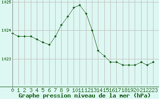 Courbe de la pression atmosphrique pour Nmes - Courbessac (30)