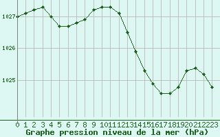 Courbe de la pression atmosphrique pour Trappes (78)