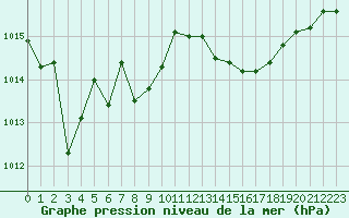 Courbe de la pression atmosphrique pour Carpentras (84)