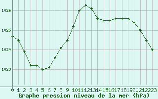 Courbe de la pression atmosphrique pour Lanvoc (29)