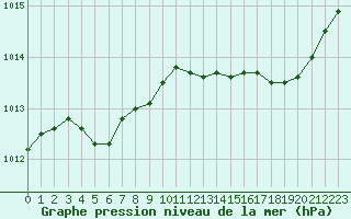 Courbe de la pression atmosphrique pour Bastia (2B)