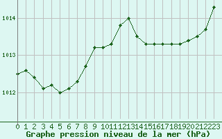 Courbe de la pression atmosphrique pour Saint-Georges-d