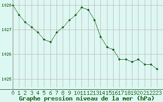 Courbe de la pression atmosphrique pour Gurande (44)