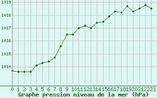 Courbe de la pression atmosphrique pour Calvi (2B)