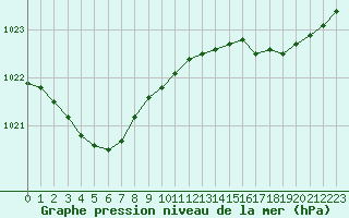 Courbe de la pression atmosphrique pour Lorient (56)
