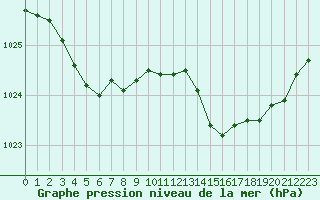 Courbe de la pression atmosphrique pour Ouessant (29)