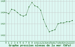 Courbe de la pression atmosphrique pour Besanon (25)