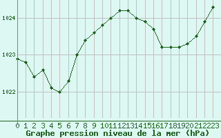 Courbe de la pression atmosphrique pour Hyres (83)