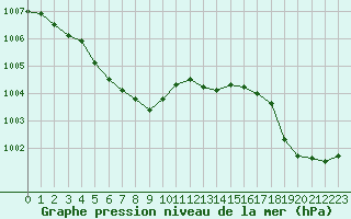 Courbe de la pression atmosphrique pour Ouessant (29)