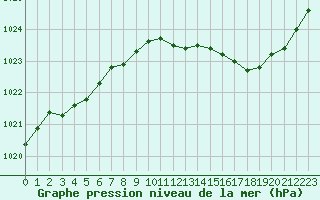 Courbe de la pression atmosphrique pour Tours (37)