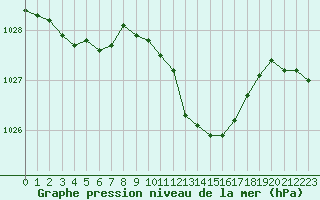 Courbe de la pression atmosphrique pour Belfort-Dorans (90)