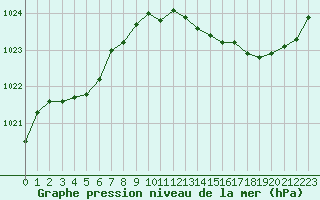 Courbe de la pression atmosphrique pour Bordeaux (33)