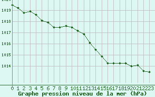 Courbe de la pression atmosphrique pour Cherbourg (50)