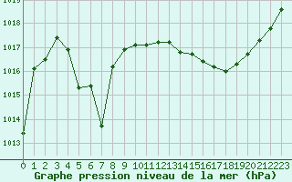 Courbe de la pression atmosphrique pour Albi (81)