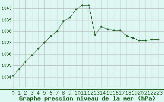 Courbe de la pression atmosphrique pour Bellengreville (14)
