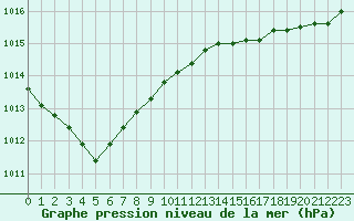 Courbe de la pression atmosphrique pour Ile d