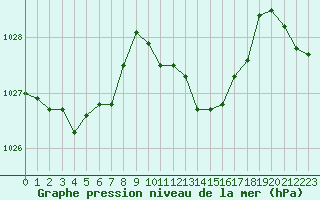 Courbe de la pression atmosphrique pour Guret Saint-Laurent (23)