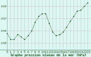 Courbe de la pression atmosphrique pour Cap Pertusato (2A)