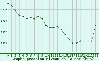 Courbe de la pression atmosphrique pour Le Luc - Cannet des Maures (83)