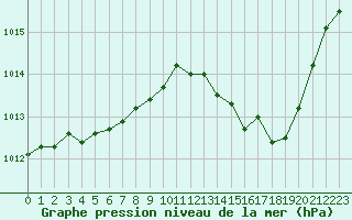Courbe de la pression atmosphrique pour Grenoble/St-Etienne-St-Geoirs (38)