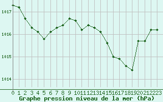 Courbe de la pression atmosphrique pour Marseille - Saint-Loup (13)
