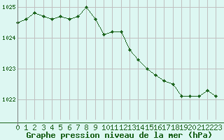 Courbe de la pression atmosphrique pour Le Bourget (93)