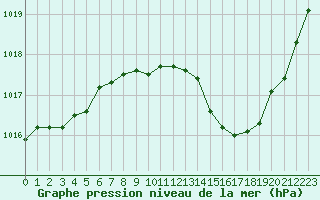 Courbe de la pression atmosphrique pour Paray-le-Monial - St-Yan (71)