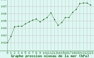 Courbe de la pression atmosphrique pour Als (30)