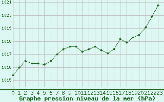 Courbe de la pression atmosphrique pour Montauban (82)