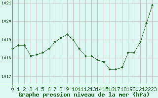 Courbe de la pression atmosphrique pour Brive-Laroche (19)