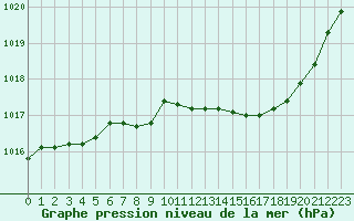 Courbe de la pression atmosphrique pour Nancy - Ochey (54)