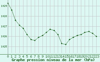 Courbe de la pression atmosphrique pour Creil (60)