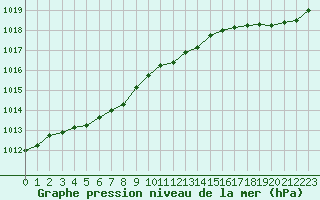 Courbe de la pression atmosphrique pour Lorient (56)