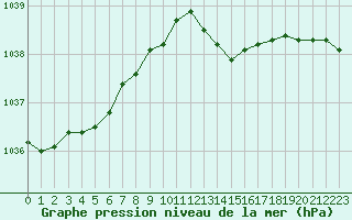 Courbe de la pression atmosphrique pour Chteaudun (28)